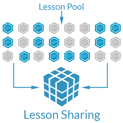 Visual of Lesson Sharing - align learning outcomes from a national directly of Catechesis material supported by the Catechism of the Catholic Church.